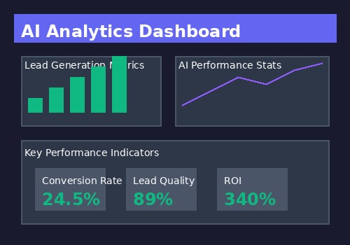 AI Technology Dashboard showing analytics and performance metrics